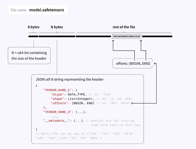 Safetensors 格式结构图