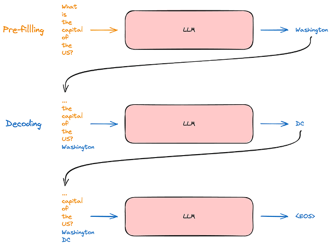 图 2: 预填充与解码图解,灵感来源