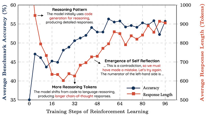 香港科大的图表,随着训练越久,模型的推理过程越长