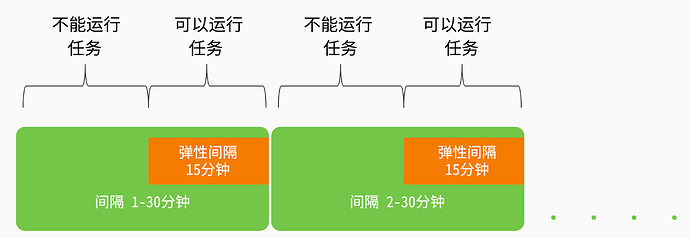 间隔为 30 分钟、弹性间隔为 15 分钟的 PeriodicWorkRequest