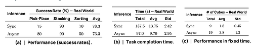 Asynchronous vs. Synchronous Inference in Real-World Tasks.