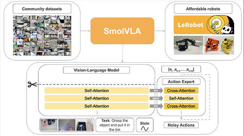 SmolVLA architecture.