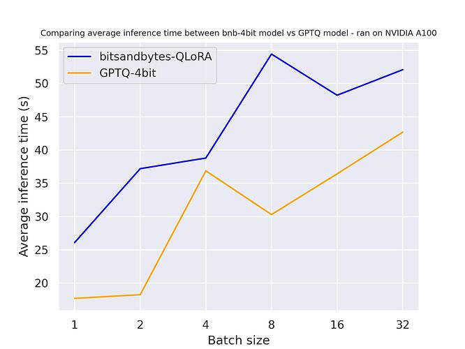 生成 512 个词元的 A100 基准测试结果
